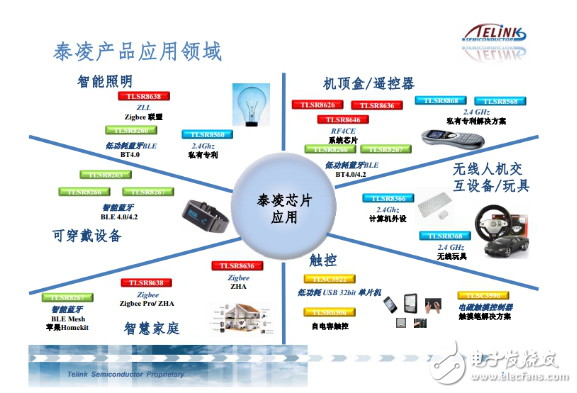 Zigbee、藍牙Mesh、2.4G、Lora和WiFi群雄爭搶IoT市場制高點