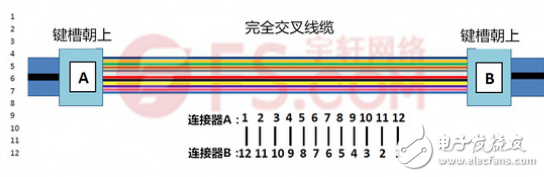 淺析MPO/MTP光鏈路的極性問(wèn)題