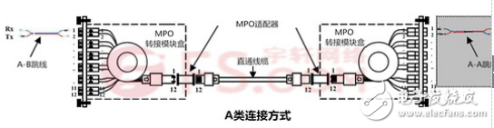 淺析MPO/MTP光鏈路的極性問(wèn)題