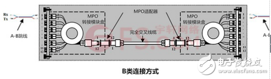 淺析MPO/MTP光鏈路的極性問(wèn)題