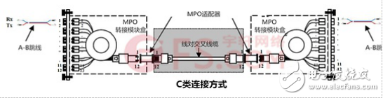 淺析MPO/MTP光鏈路的極性問(wèn)題