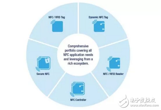 NFC控制芯片市場(chǎng)，ST在下一盤大棋
