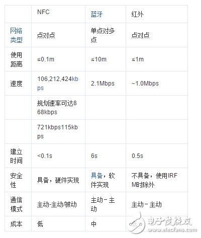 NFC控制芯片市場(chǎng)，ST在下一盤大棋