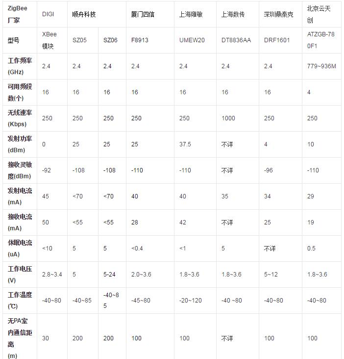 無線通信模塊有哪些