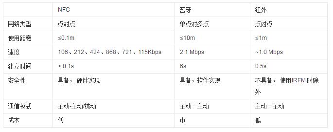 無線通信模塊有哪些