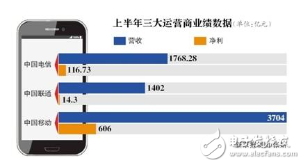 中國移動呈現(xiàn)營收、凈利雙增長