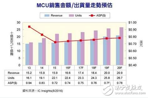 IC Insights預(yù)估2020年MCU出貨量/市場銷售額將創(chuàng)新高