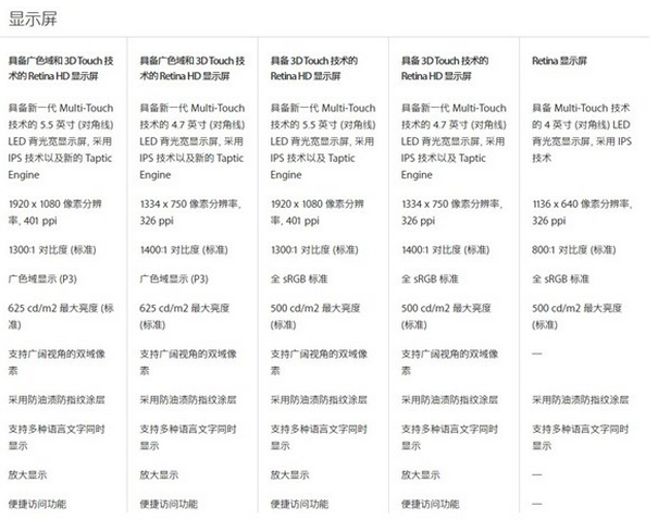 蘋果7與蘋果6的區(qū)別