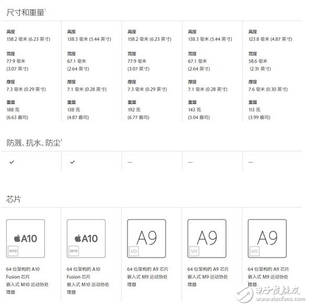 蘋果7與蘋果6的區(qū)別