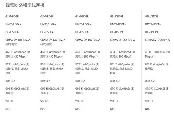 蘋果7與蘋果6的區(qū)別