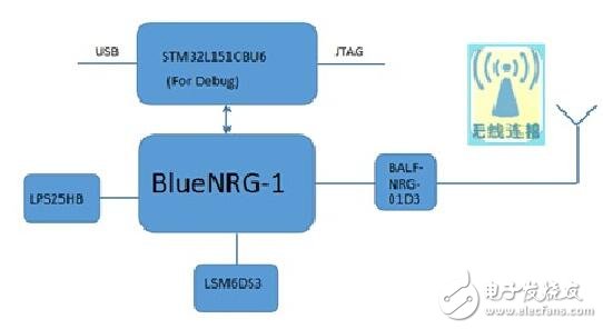 基于ST BlueNRG-1的運(yùn)動(dòng)手環(huán)方案框圖