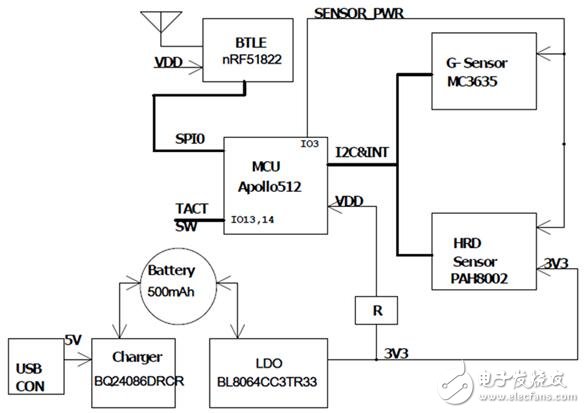 基于Ambiq Apollo-512低功耗MCU的智慧手環(huán)解決方案框圖