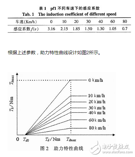 汽車電動助力轉(zhuǎn)向系統(tǒng)電控單元設(shè)計(jì)方案