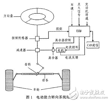 汽車電動助力轉(zhuǎn)向系統(tǒng)電控單元設(shè)計(jì)方案