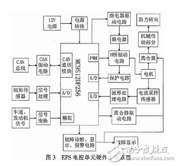 汽車電動助力轉(zhuǎn)向系統(tǒng)電控單元設(shè)計(jì)方案