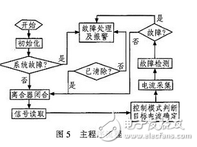 汽車電動助力轉(zhuǎn)向系統(tǒng)電控單元設(shè)計(jì)方案