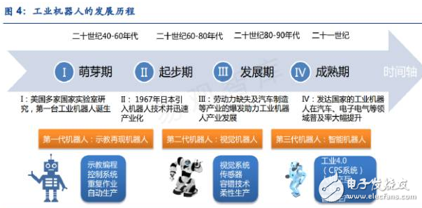 工業(yè)機器人