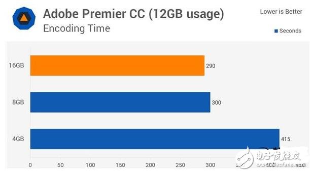 4G DDR4對(duì)比8G/16G實(shí)測(cè)，你的臺(tái)式機(jī)內(nèi)存真的夠嘛？