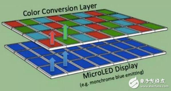 Micro-LED能否挑戰(zhàn)LCD和OLED？