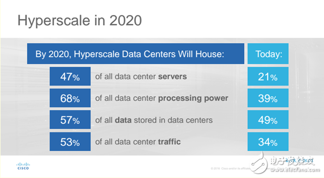 思科預(yù)測2020年云流量將增至近四倍 占92%的數(shù)據(jù)中心流量