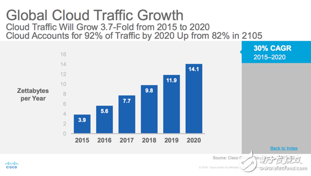 思科預(yù)測2020年云流量將增至近四倍 占92%的數(shù)據(jù)中心流量