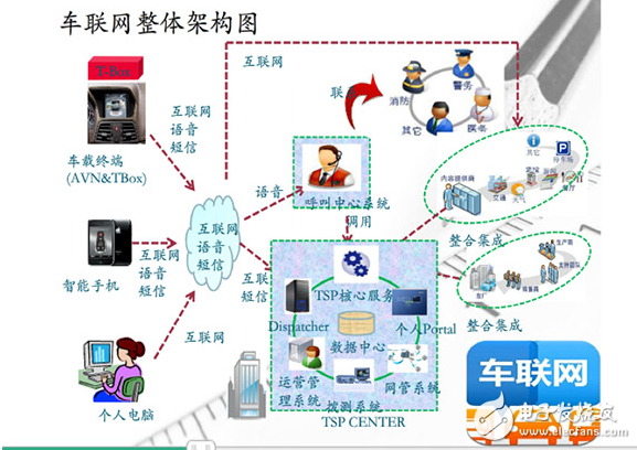 細(xì)聊Telematics系統(tǒng) 展望網(wǎng)聯(lián)汽車2.0