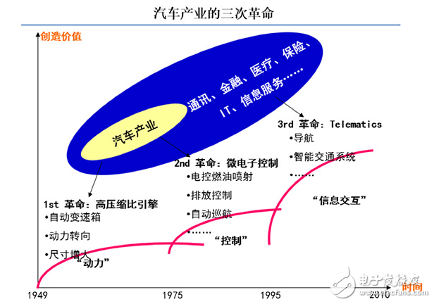 細(xì)聊Telematics系統(tǒng) 展望網(wǎng)聯(lián)汽車2.0