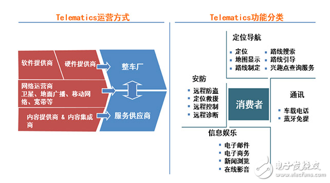 細(xì)聊Telematics系統(tǒng) 展望網(wǎng)聯(lián)汽車2.0