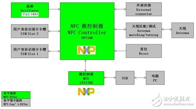 應用于智能電視盒的 NXP NPC100 NFC 近場通訊方案