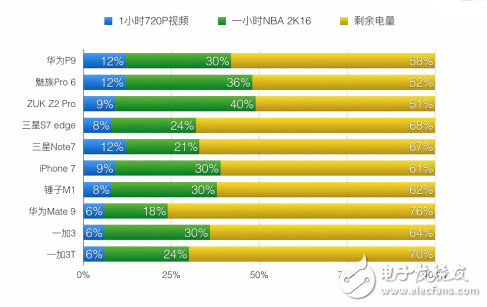 除iPhone7以外的跑分最強(qiáng)王者 搭載驍龍821的一加3T發(fā)布！