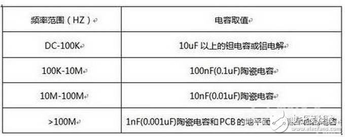 開關(guān)電源設(shè)計(jì)中如何正確選擇濾波電容？