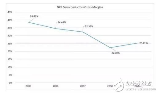 深入解析NXP的步步為營環(huán)抱高通，原起飛利浦