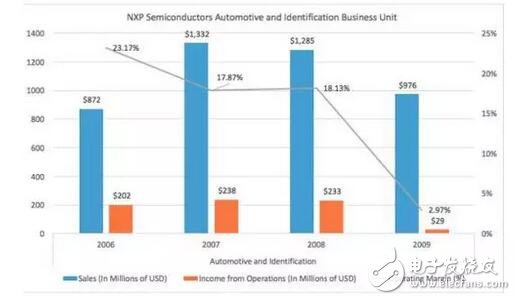 深入解析NXP的步步為營環(huán)抱高通，原起飛利浦