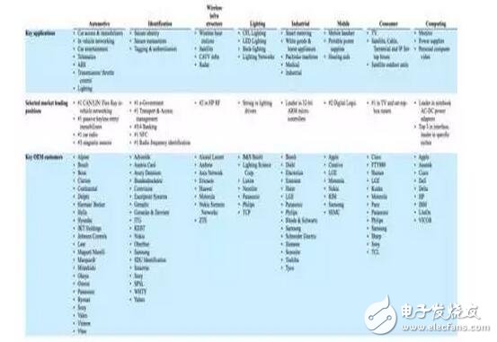 深入解析NXP的步步為營環(huán)抱高通，原起飛利浦