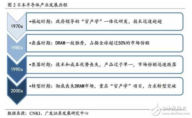 深度解析日本半導(dǎo)體產(chǎn)業(yè)：90年代的衰落之謎，現(xiàn)階段如何重新轉(zhuǎn)型？