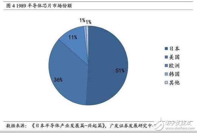 深度解析日本半導(dǎo)體產(chǎn)業(yè)：90年代的衰落之謎，現(xiàn)階段如何重新轉(zhuǎn)型？