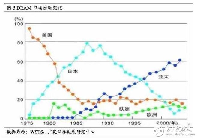 深度解析日本半導(dǎo)體產(chǎn)業(yè)：90年代的衰落之謎，現(xiàn)階段如何重新轉(zhuǎn)型？