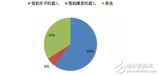 預(yù)計(jì)2016年智能醫(yī)療服務(wù)機(jī)器人市場將達(dá)60.25億美元