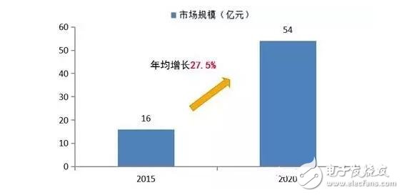 預(yù)計(jì)2016年智能醫(yī)療服務(wù)機(jī)器人市場將達(dá)60.25億美元