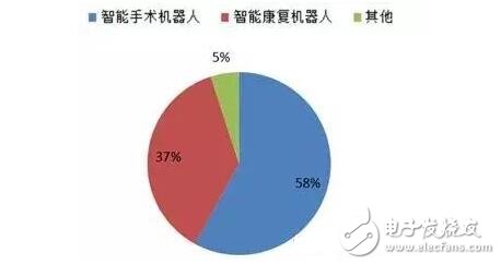 預(yù)計(jì)2016年智能醫(yī)療服務(wù)機(jī)器人市場將達(dá)60.25億美元