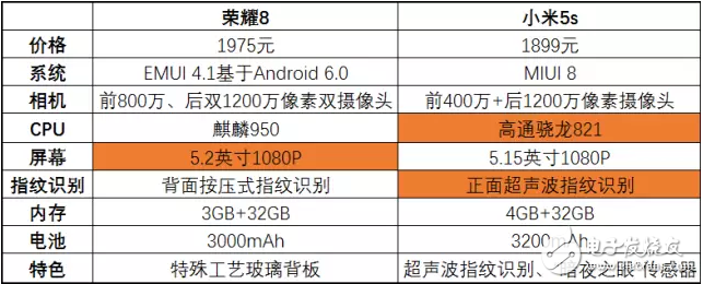 華為榮耀8降價(jià)到了小米5s的價(jià)格，該怎么選？