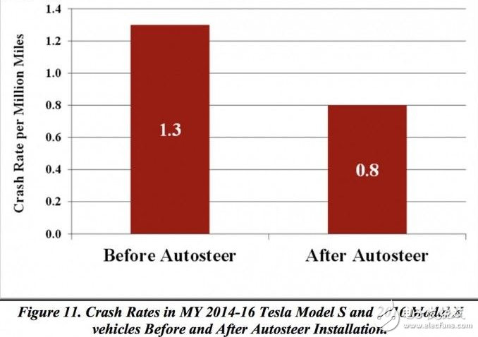 特斯拉Autopilot無技術(shù)缺陷 車禍率下降了40%