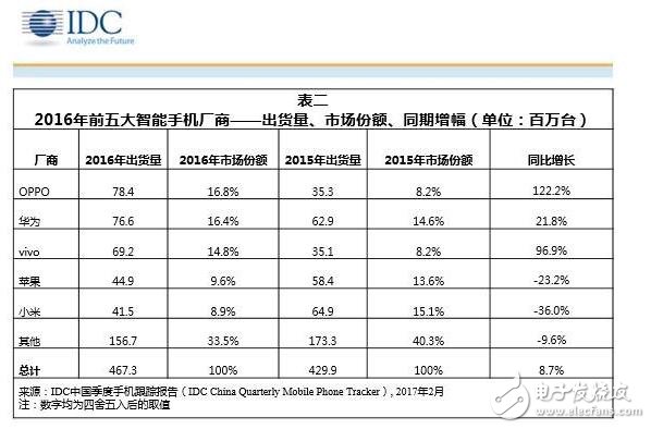 小米手機跌下神潭，小米6搭載最強MIUI9操作系統(tǒng)能否“救國”