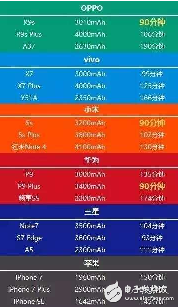 除了OPPO手機(jī)能快速充電嗎? 原來還有這些手機(jī)