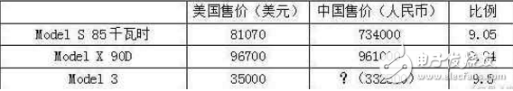 細(xì)思極恐，特斯拉model3可能像iPhone一樣橫掃中國(guó)？