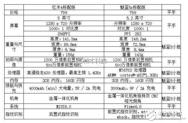 799的魅藍5s吊打799的紅米4標(biāo)配版