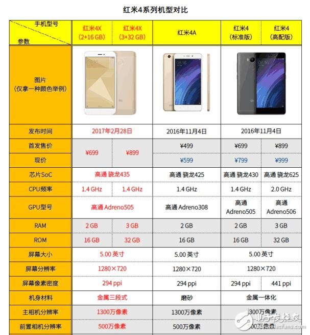 紅米4系列手機對比：紅米4、紅米4A、紅米note4、紅米note4x，誰誘惑力最大？