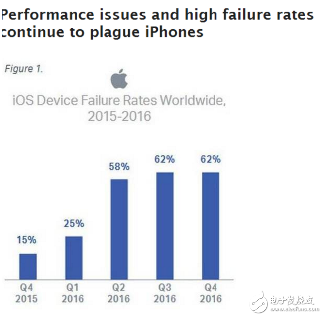 iOS不如Android可靠？別不信，數(shù)據(jù)告訴你這是真的！