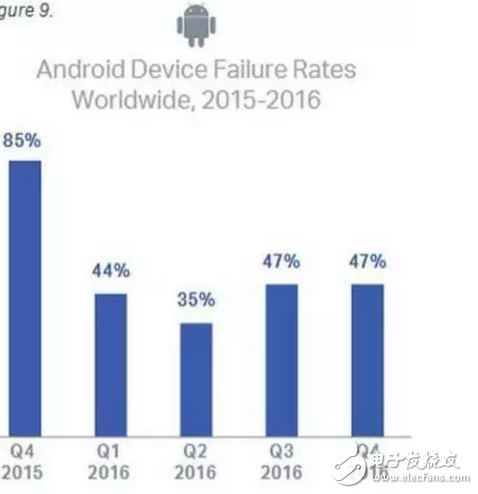 iOS不如Android可靠？別不信，數(shù)據(jù)告訴你這是真的！