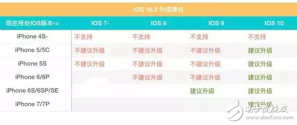 蘋果iOS10.2越獄工具都來了，那你的iPhone適合升級到iOS10.3嗎？